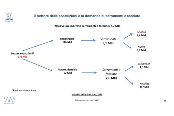 Mercato dell’Involucro edilizio e dei serramenti metallici in Italia; Batimat in Francia